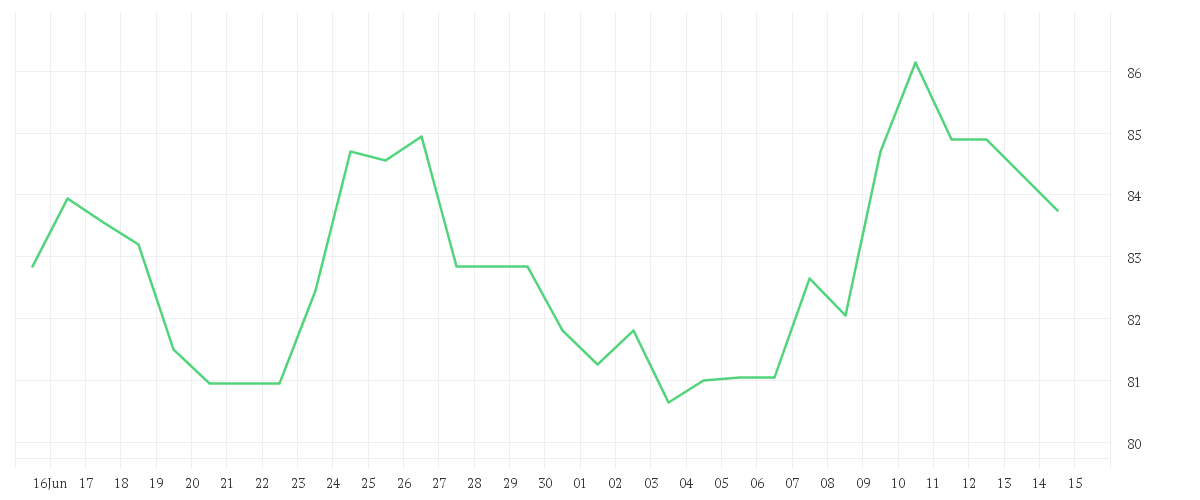 Chart zur Monatsentwicklung von KNORR-BREMSE AG  INH O.N.