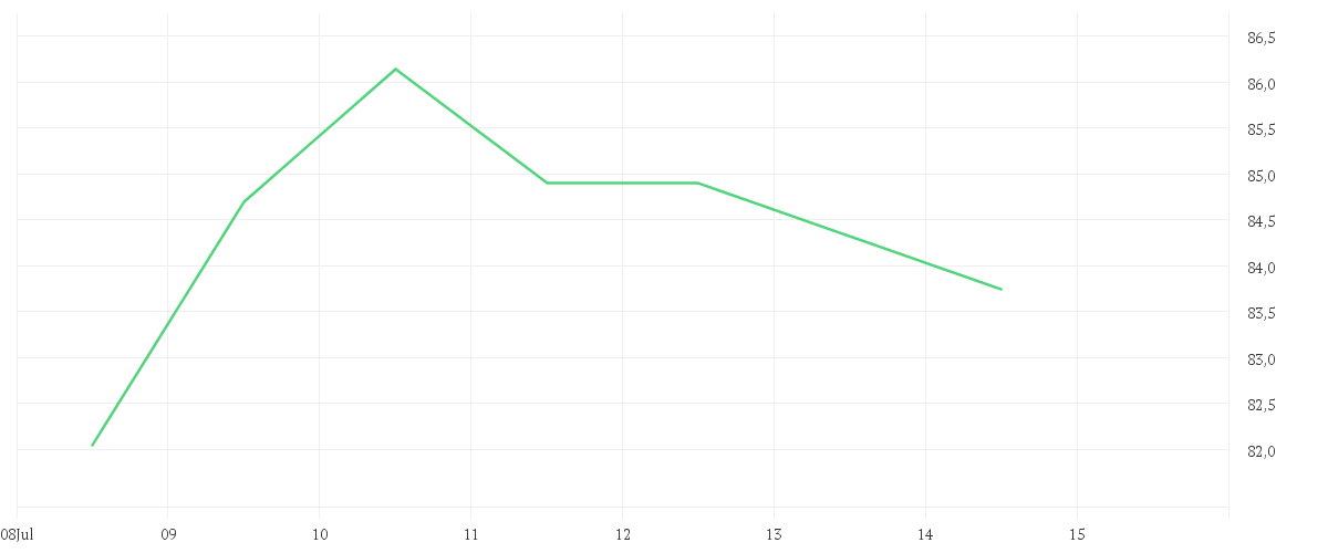 Chart zur Wochenentwicklung von KNORR-BREMSE AG  INH O.N.