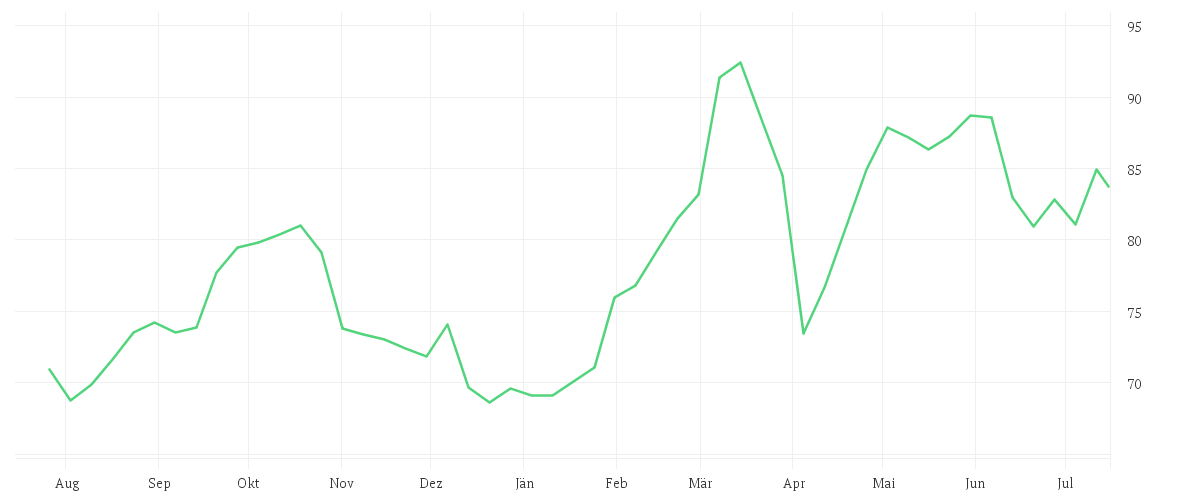 Chart zur Jahresentwicklung von KNORR-BREMSE AG  INH O.N.