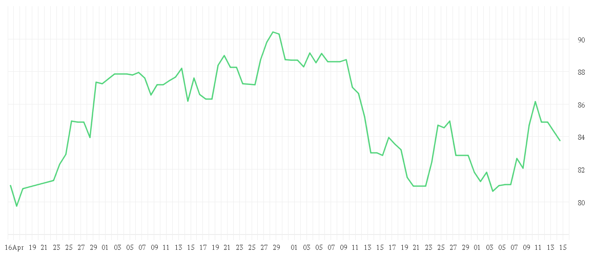 Chart zur Entwicklung der letzten drei Monate von KNORR-BREMSE AG  INH O.N.