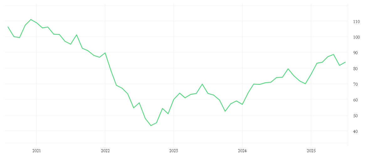 Chart zur Entwicklung der letzten fünf Jahre von KNORR-BREMSE AG  INH O.N.