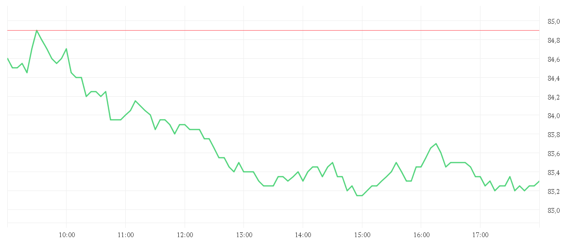 Chart zur Tagesentwicklung von KNORR-BREMSE AG  INH O.N.