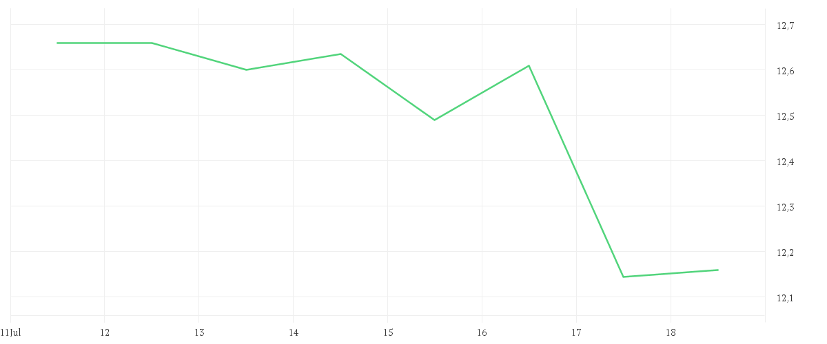 Chart zur Wochenentwicklung von NORDEA BANK ABP