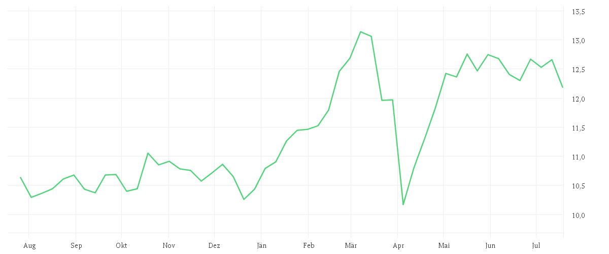 Chart zur Jahresentwicklung von NORDEA BANK ABP