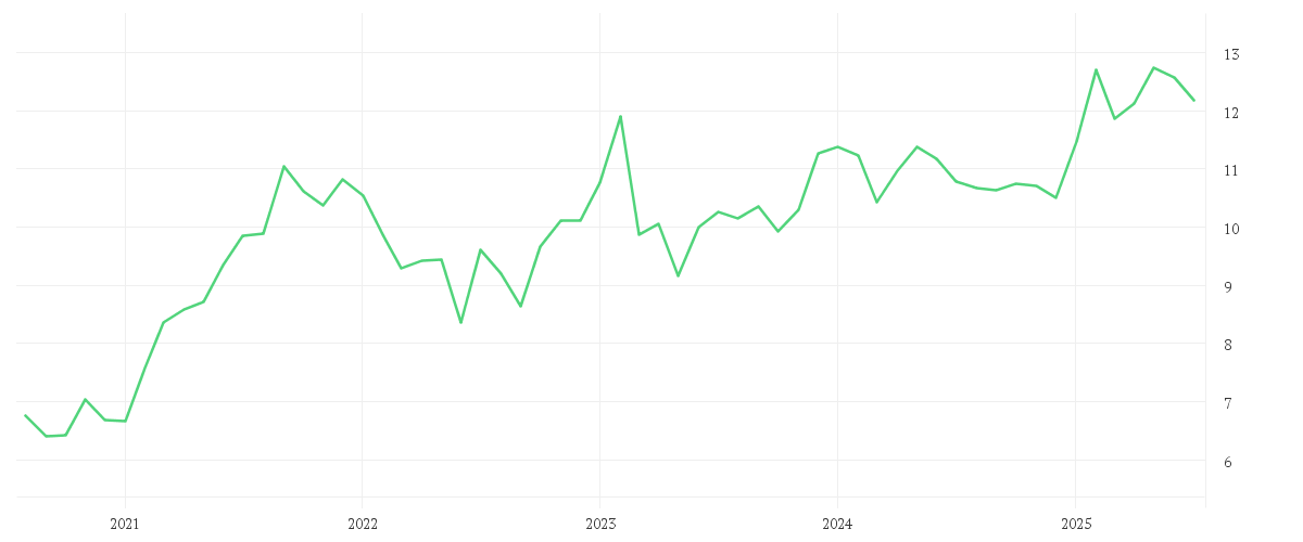 Chart zur Entwicklung der letzten fünf Jahre von NORDEA BANK ABP