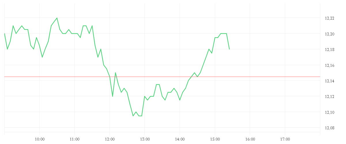Chart zur Tagesentwicklung von NORDEA BANK ABP