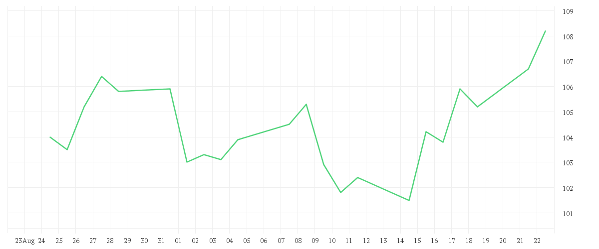 Chart zur Monatsentwicklung von KNORR-BREMSE AG INH O.N.