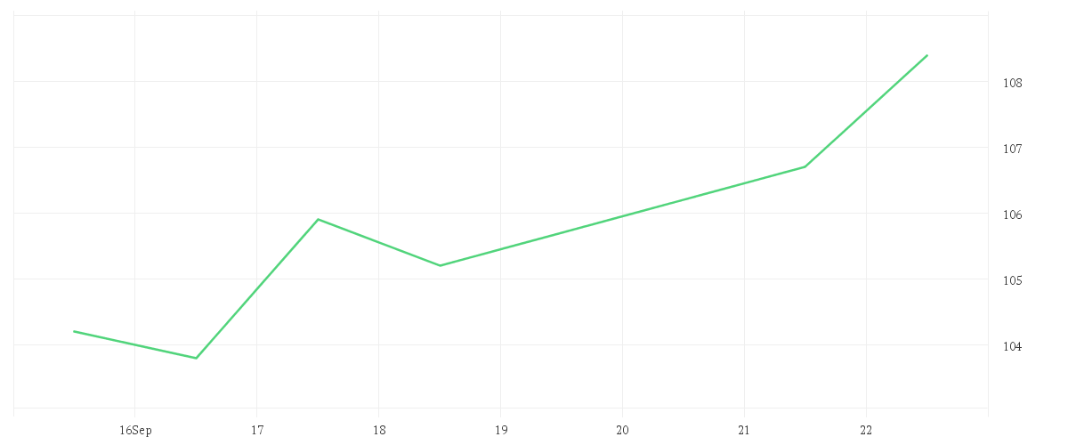 Chart zur Wochenentwicklung von KNORR-BREMSE AG INH O.N.