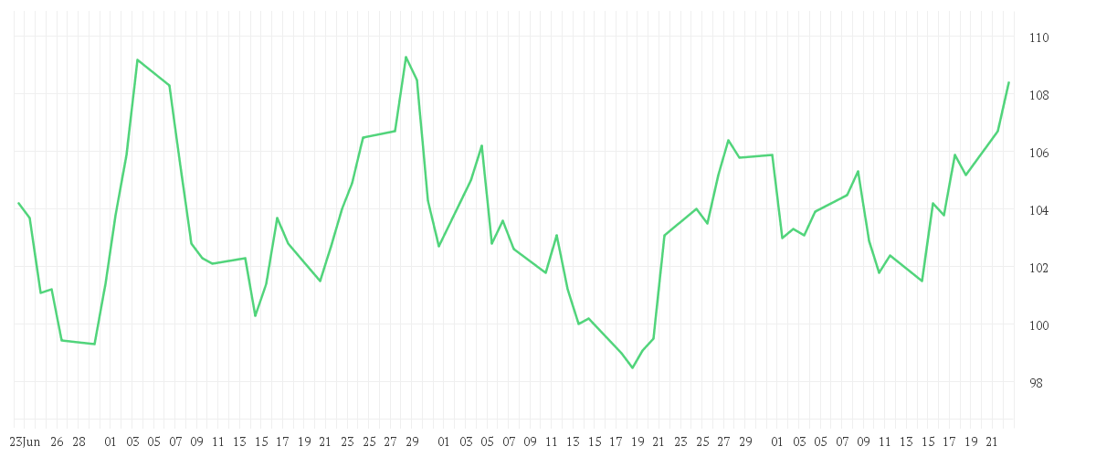 Chart zur Entwicklung der letzten drei Monate von KNORR-BREMSE AG INH O.N.