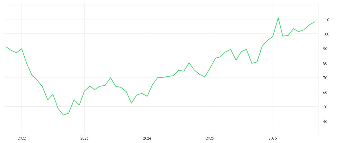 Chart zur Entwicklung der letzten fünf Jahre von KNORR-BREMSE AG INH O.N.