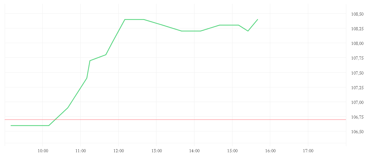 Chart zur Tagesentwicklung von KNORR-BREMSE AG INH O.N.