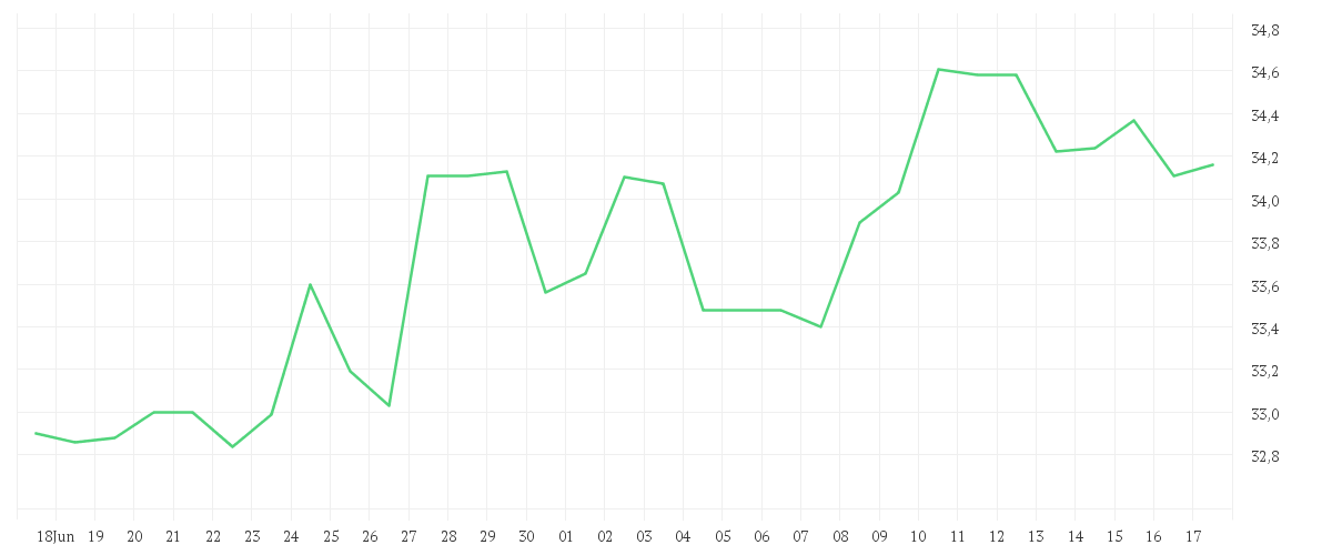 Chart zur Monatsentwicklung von PORSCHE AUTOM.HLDG VZO