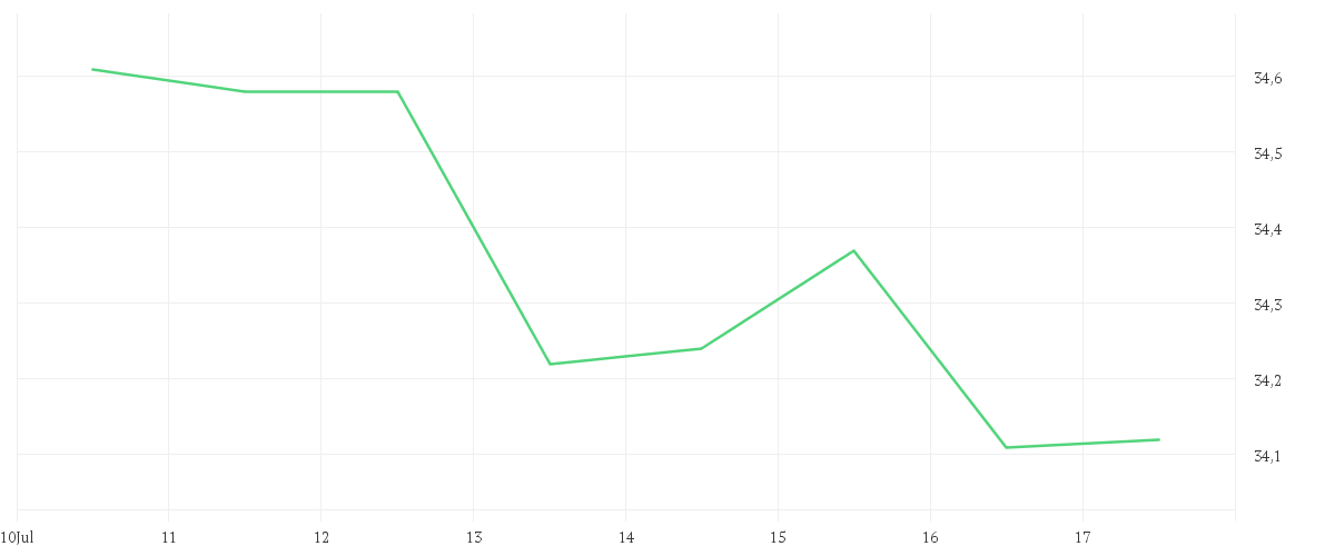 Chart zur Wochenentwicklung von PORSCHE AUTOM.HLDG VZO