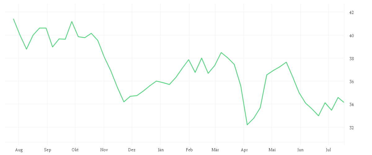 Chart zur Jahresentwicklung von PORSCHE AUTOM.HLDG VZO