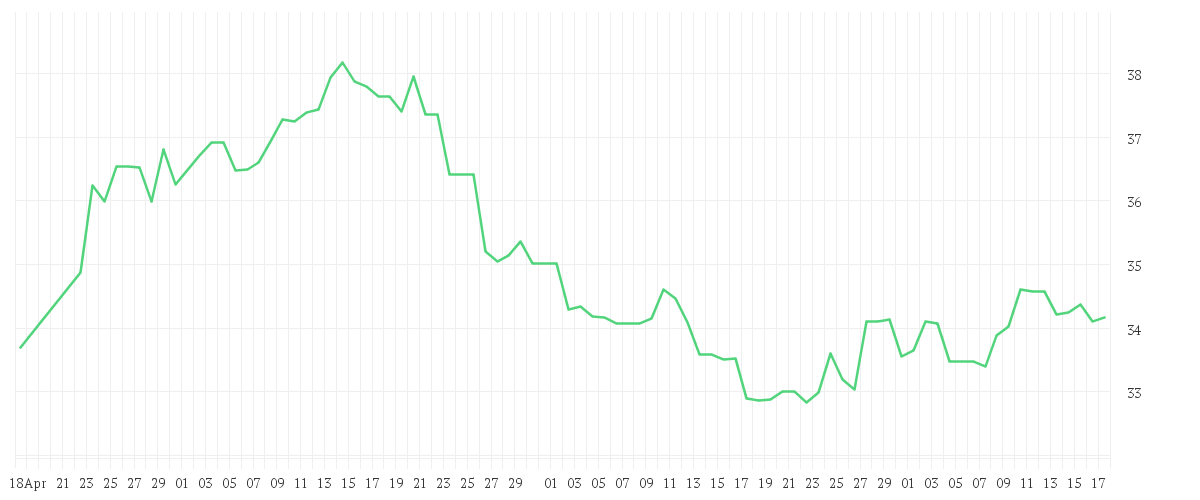 Chart zur Entwicklung der letzten drei Monate von PORSCHE AUTOM.HLDG VZO