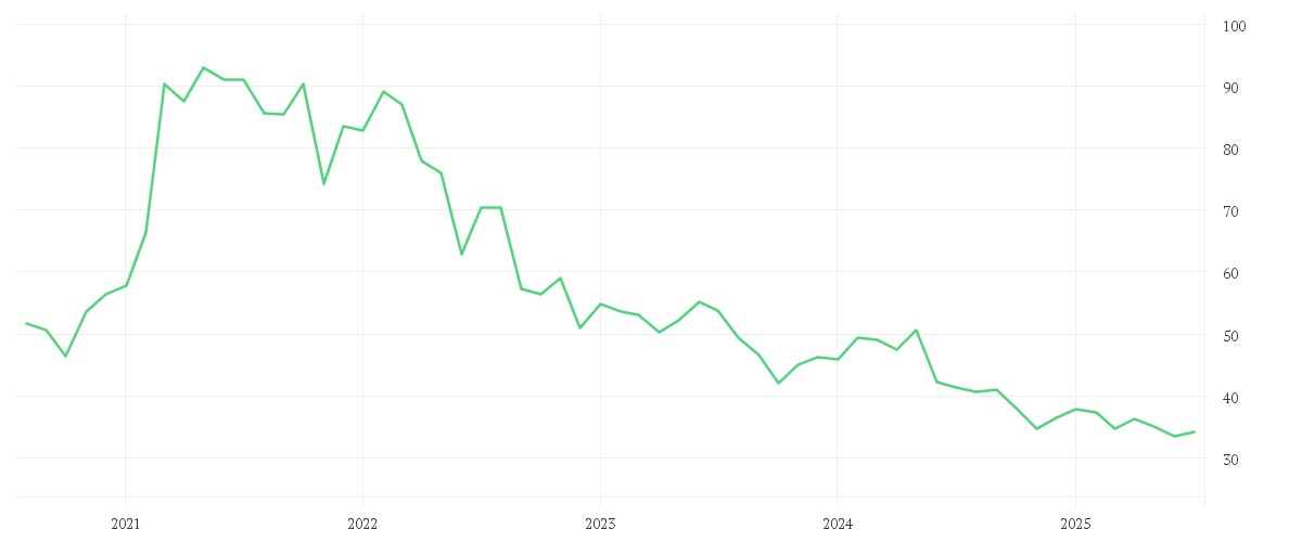 Chart zur Entwicklung der letzten fünf Jahre von PORSCHE AUTOM.HLDG VZO
