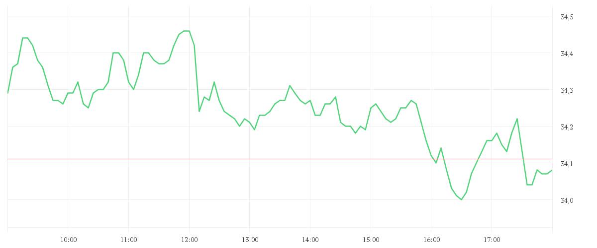 Chart zur Tagesentwicklung von PORSCHE AUTOM.HLDG VZO