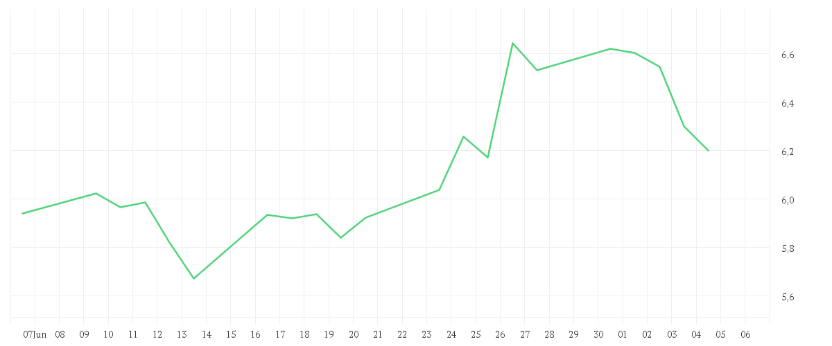 Chart zur Monatsentwicklung von XIAOMI CORP. CL.B