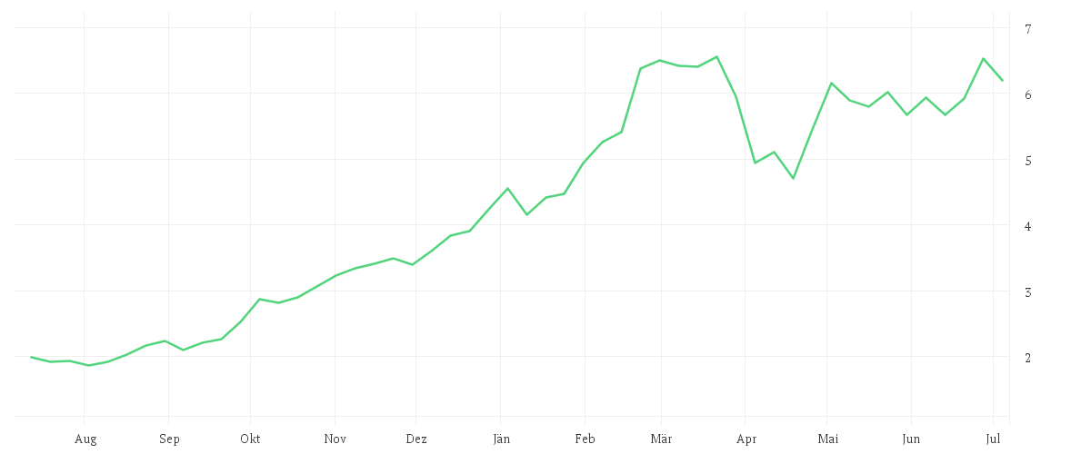 Chart zur Jahresentwicklung von XIAOMI CORP. CL.B