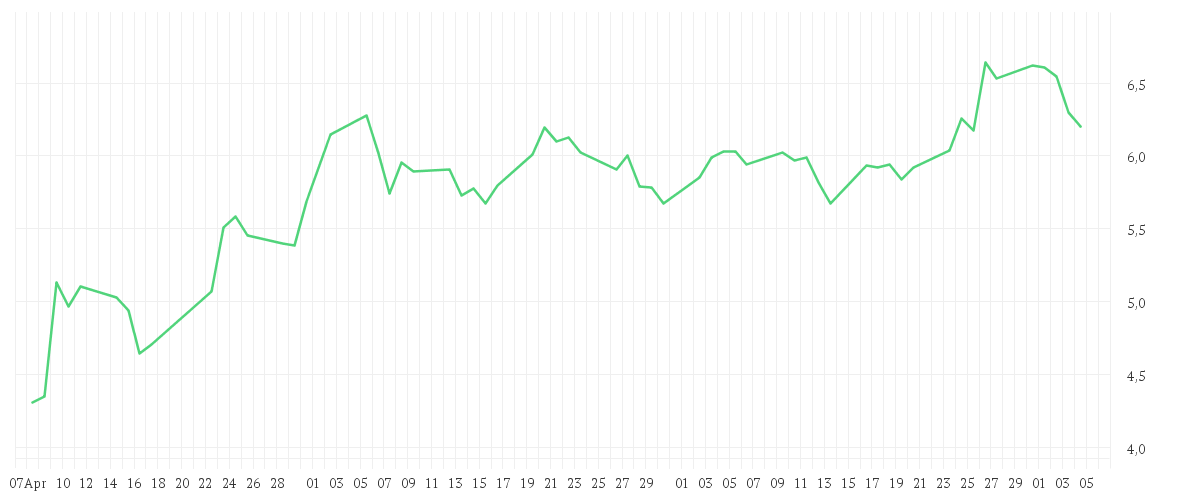 Chart zur Entwicklung der letzten drei Monate von XIAOMI CORP. CL.B