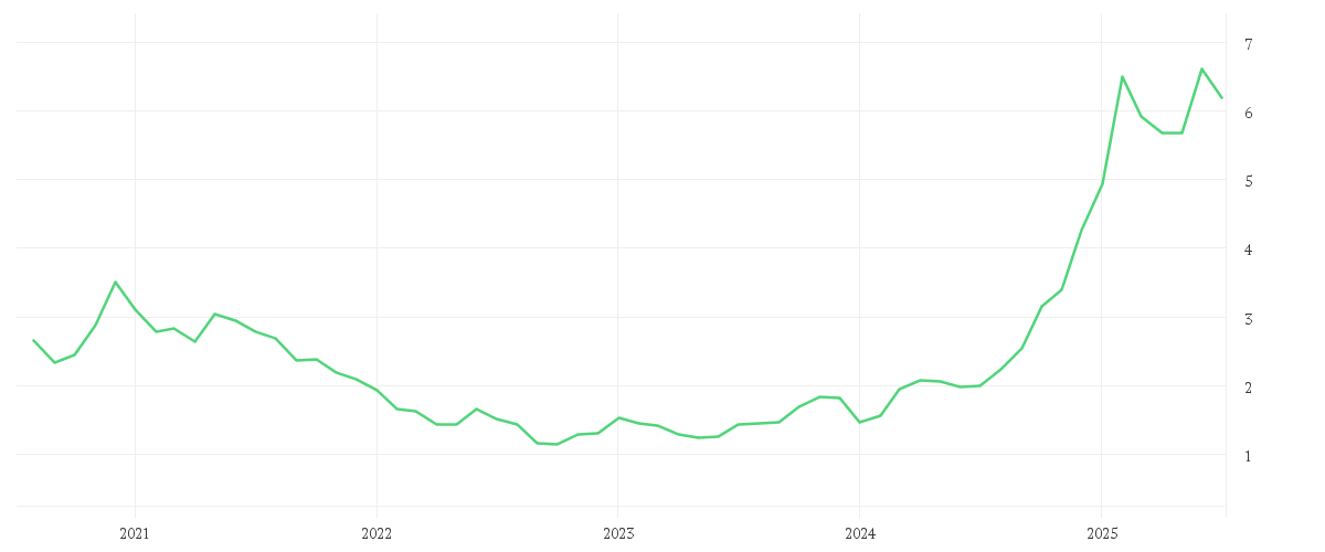 Chart zur Entwicklung der letzten fünf Jahre von XIAOMI CORP. CL.B