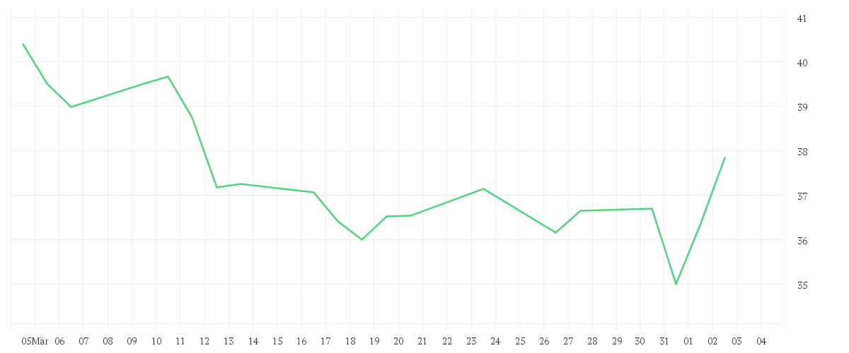 Chart zur Monatsentwicklung von Porsche Automobile Holding SE