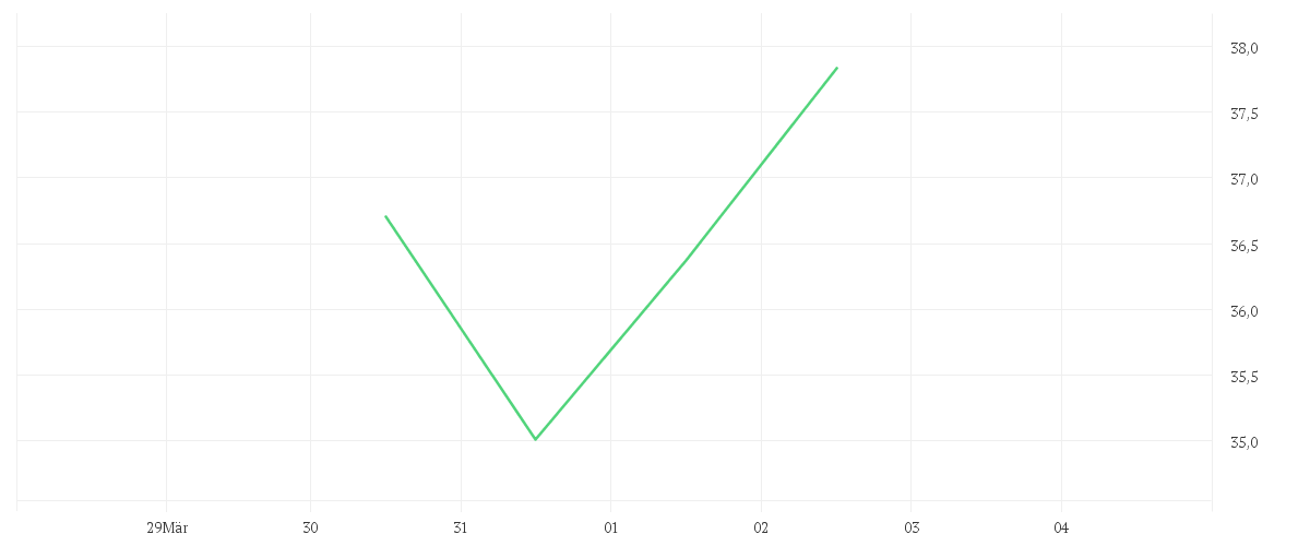 Chart zur Wochenentwicklung von Porsche Automobile Holding SE