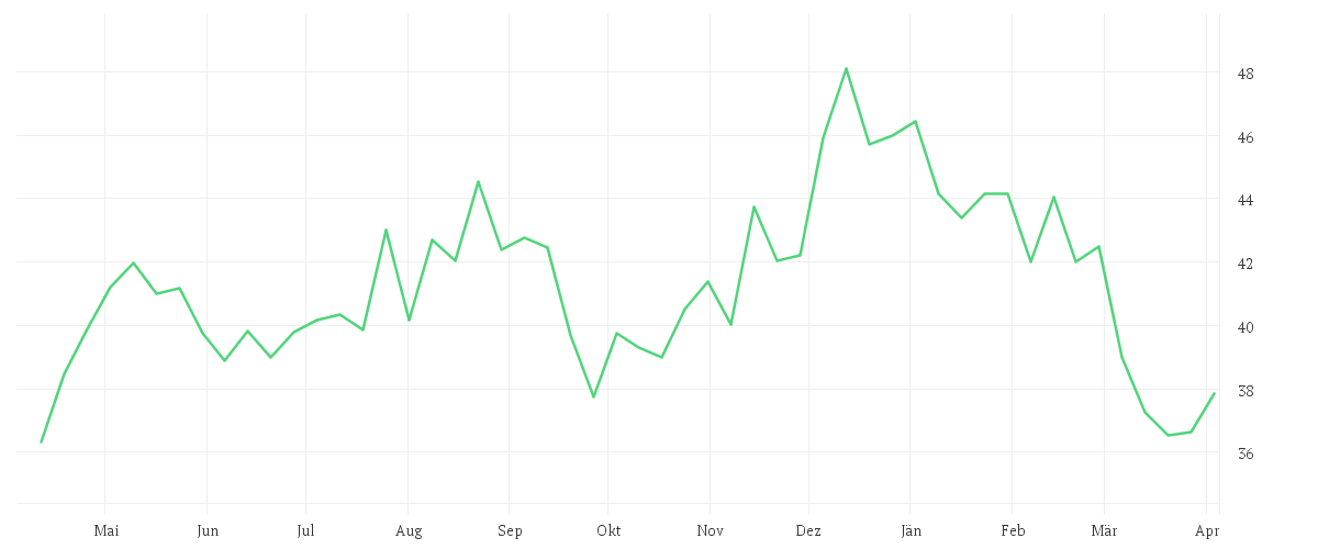 Chart zur Jahresentwicklung von Porsche Automobile Holding SE
