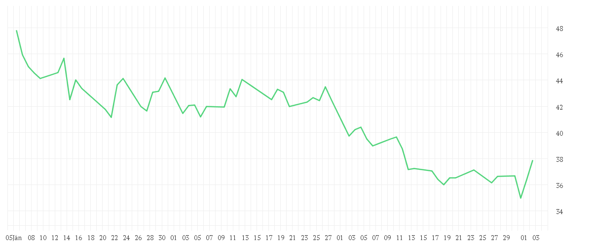Chart zur Entwicklung der letzten drei Monate von Porsche Automobile Holding SE