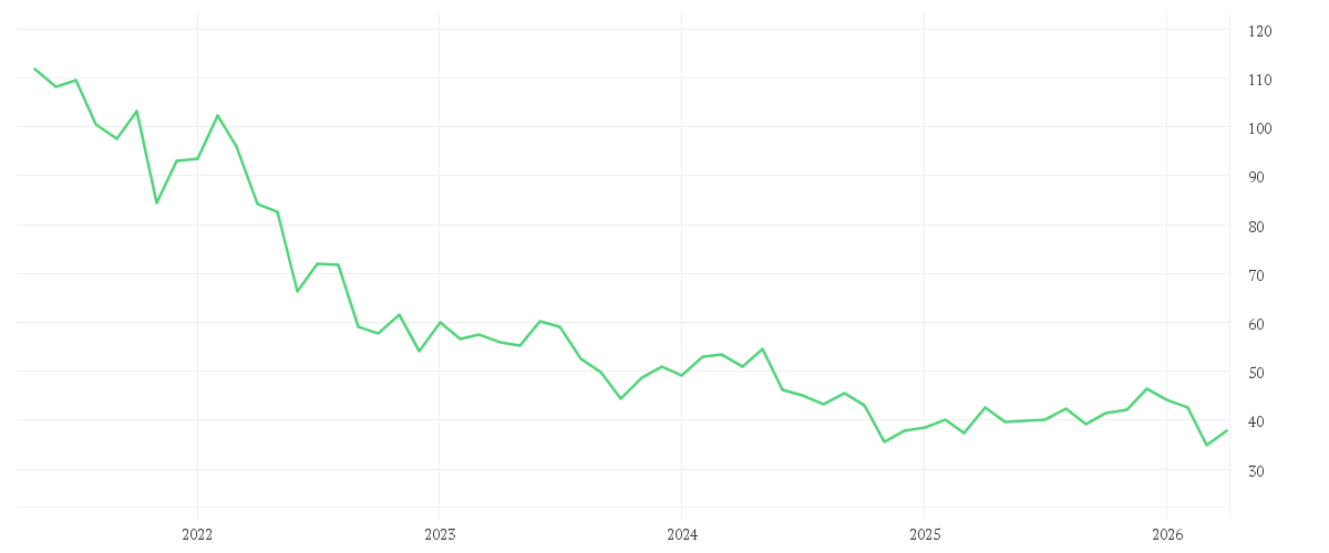 Chart zur Entwicklung der letzten fünf Jahre von Porsche Automobile Holding SE