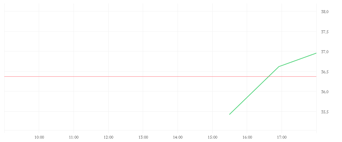 Chart zur Tagesentwicklung von Porsche Automobile Holding SE