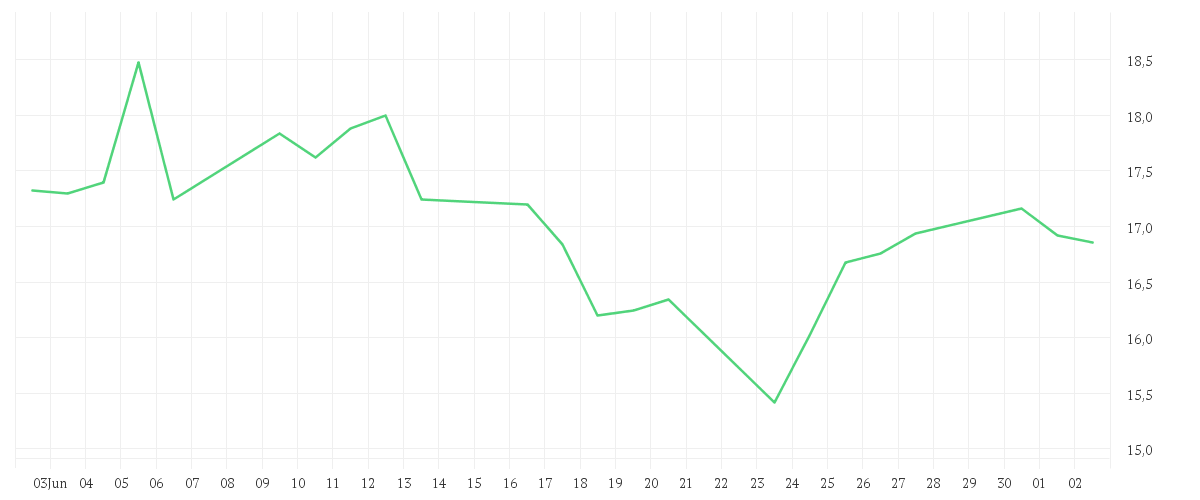 Chart zur Monatsentwicklung von AT+S AUSTR.T.+SYSTEMT.