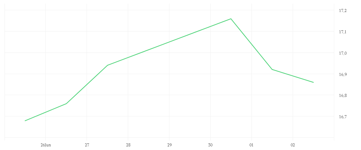 Chart zur Wochenentwicklung von AT+S AUSTR.T.+SYSTEMT.