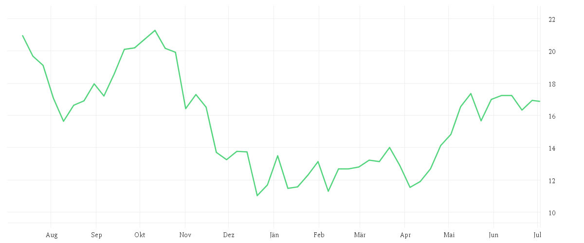 Chart zur Jahresentwicklung von AT+S AUSTR.T.+SYSTEMT.