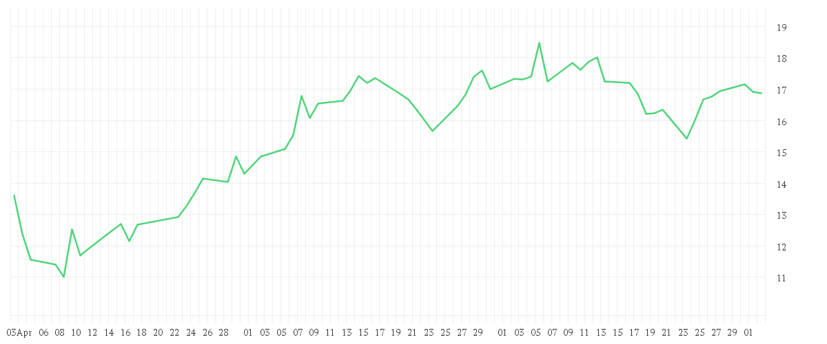 Chart zur Entwicklung der letzten drei Monate von AT+S AUSTR.T.+SYSTEMT.