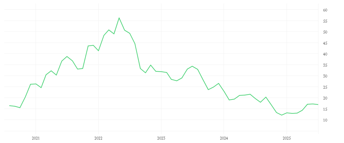 Chart zur Entwicklung der letzten fünf Jahre von AT+S AUSTR.T.+SYSTEMT.