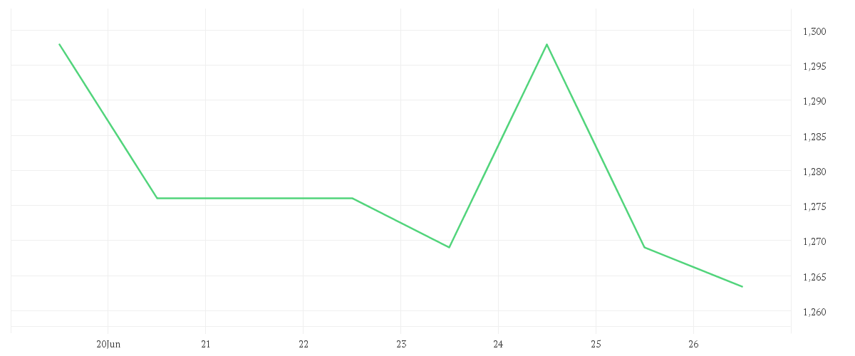 Chart zur Wochenentwicklung von SOFTBANK CORP.