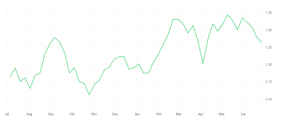 Chart zur Jahresentwicklung von SOFTBANK CORP.