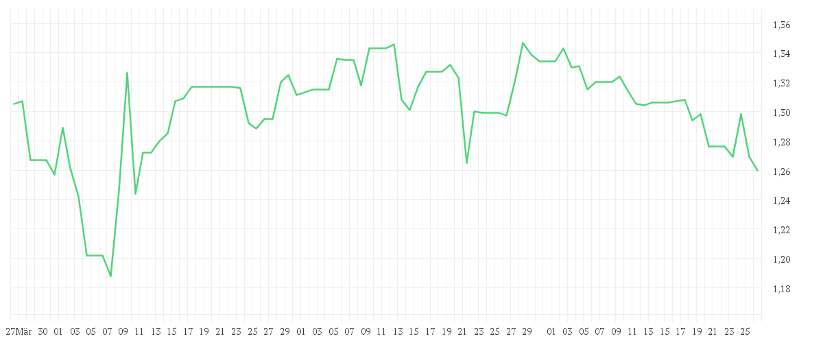 Chart zur Entwicklung der letzten drei Monate von SOFTBANK CORP.