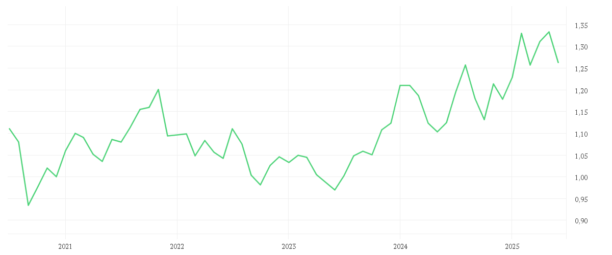 Chart zur Entwicklung der letzten fünf Jahre von SOFTBANK CORP.
