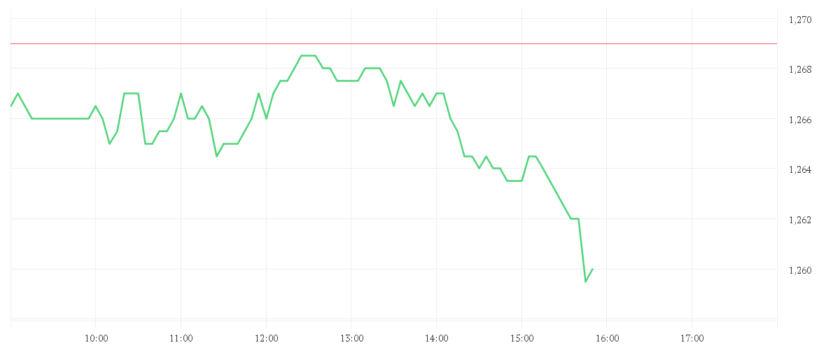 Chart zur Tagesentwicklung von SOFTBANK CORP.
