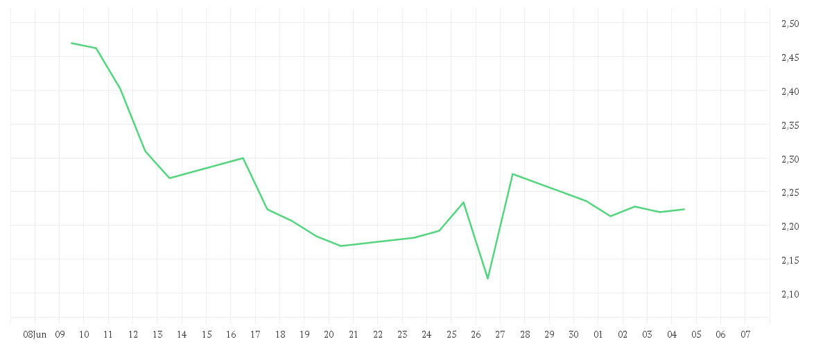 Chart zur Monatsentwicklung von POWERCELL SWEDEN SK-,022