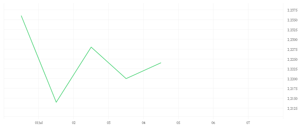Chart zur Wochenentwicklung von POWERCELL SWEDEN SK-,022