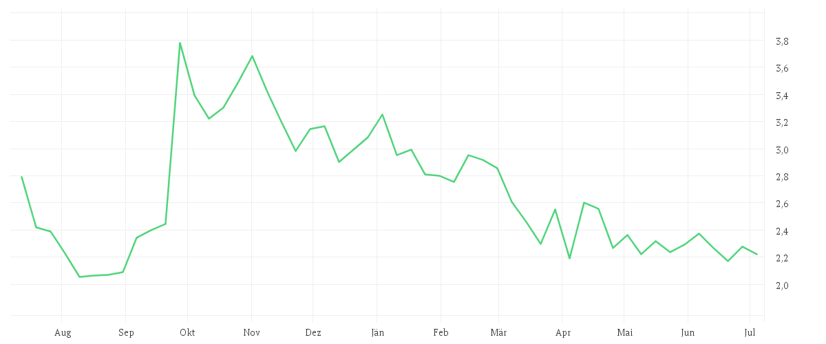 Chart zur Jahresentwicklung von POWERCELL SWEDEN SK-,022