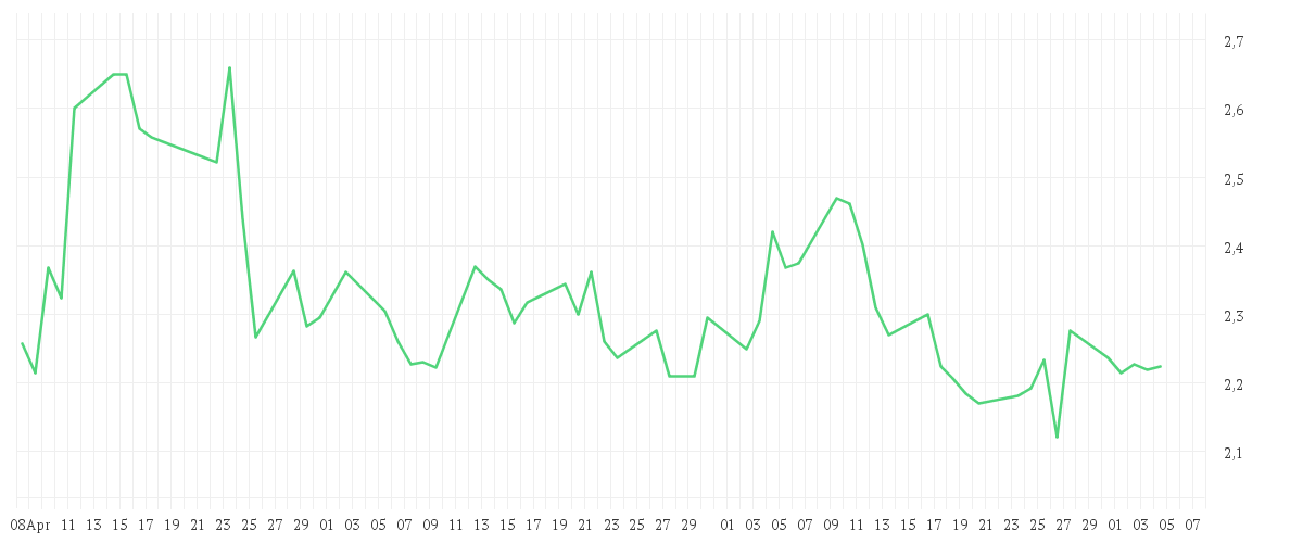 Chart zur Entwicklung der letzten drei Monate von POWERCELL SWEDEN SK-,022