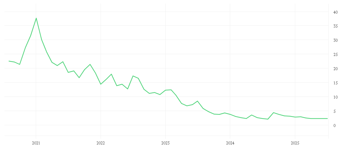 Chart zur Entwicklung der letzten fünf Jahre von POWERCELL SWEDEN SK-,022