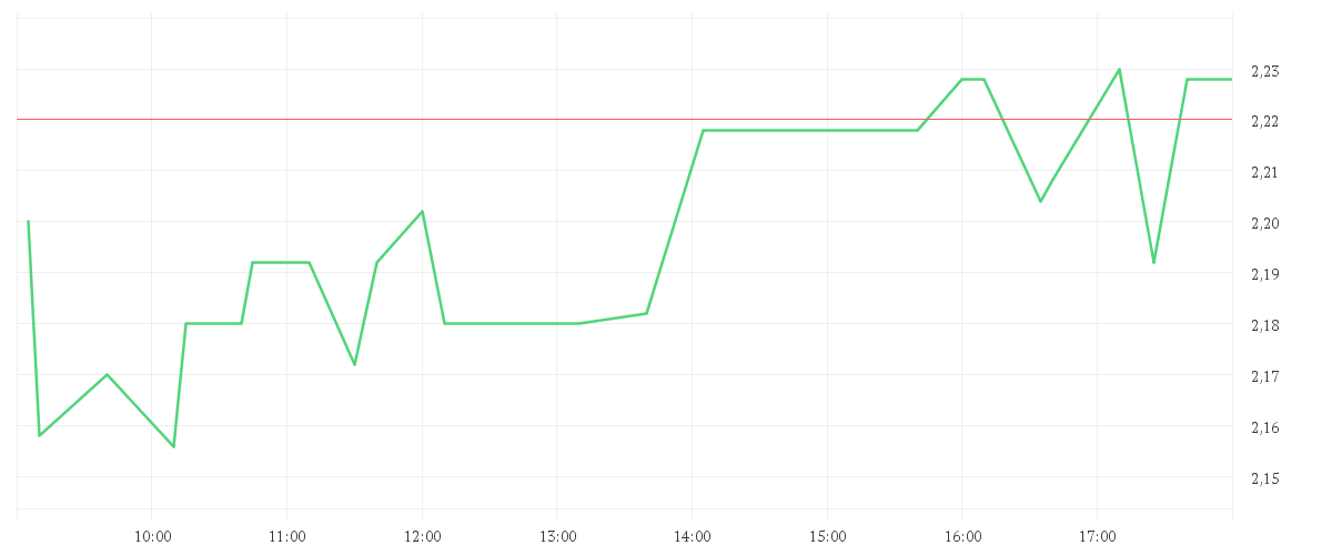 Chart zur Tagesentwicklung von POWERCELL SWEDEN SK-,022