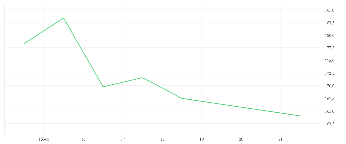 Chart zur Wochenentwicklung von DIAMONDBACK ENERGY DL-,01