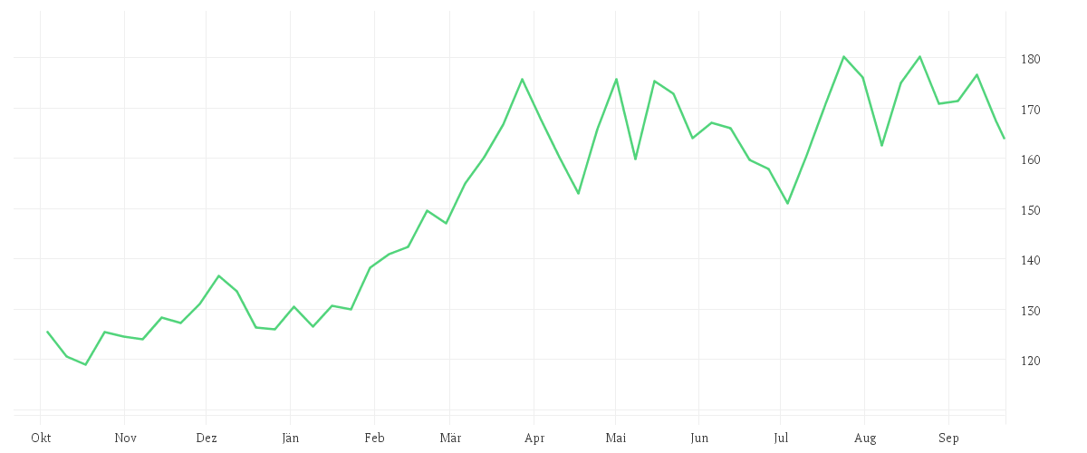 Chart zur Jahresentwicklung von DIAMONDBACK ENERGY DL-,01