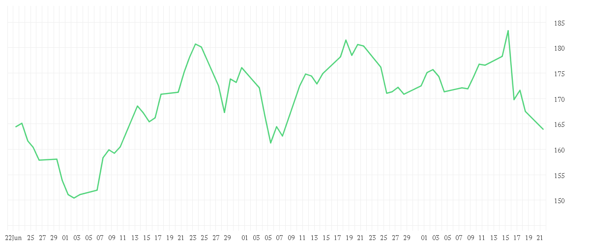 Chart zur Entwicklung der letzten drei Monate von DIAMONDBACK ENERGY DL-,01
